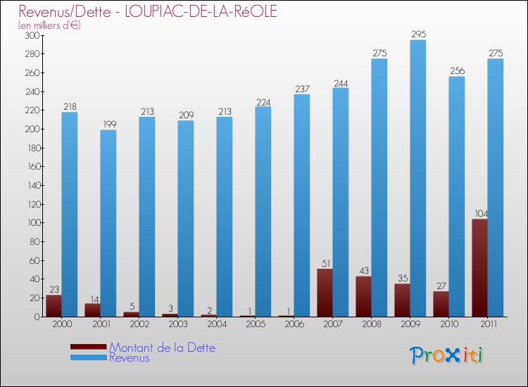 Evolution comparée de la dette et des revenus pour la commune de LOUPIAC-DE-LA-RéOLE de 2000 à 2011 Comparaison de la dette et des revenus pour LOUPIAC-DE-LA-RéOLE de 2000 à 2011