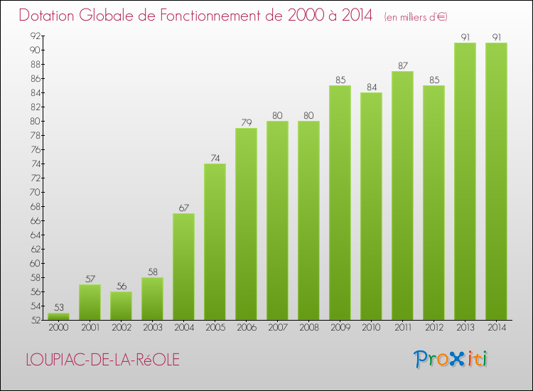 Evolution du montant de la Dotation Globale de Fonctionnement pour la commune de LOUPIAC-DE-LA-RéOLE de 2000 à 2014 Evolution du montant de la Dotation Globale de Fonctionnement pour LOUPIAC-DE-LA-RéOLE de 2000 à 2014