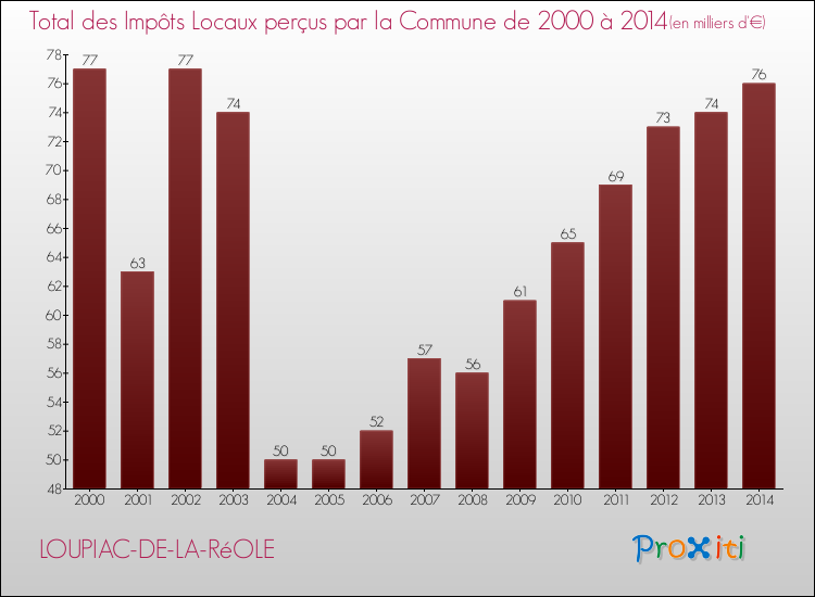 Evolution des Impôts Locaux pour la commune de LOUPIAC-DE-LA-RéOLE de 2000 à 2014 Evolution des Impôts Locaux pour LOUPIAC-DE-LA-RéOLE de 2000 à 2014