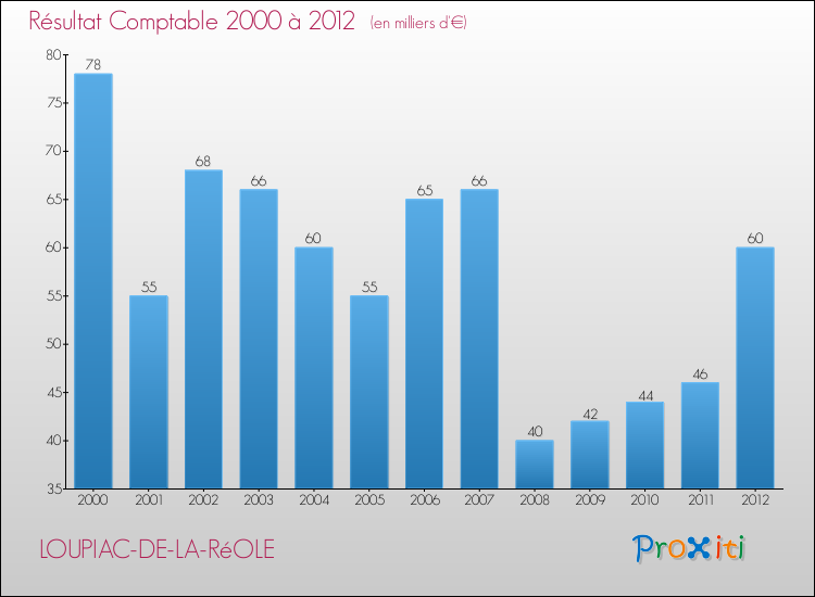 Evolution du résultat comptable pour la commune de LOUPIAC-DE-LA-RéOLE de 2000 à 2012 Evolution du résultat comptable pour LOUPIAC-DE-LA-RéOLE de 2000 à 2012