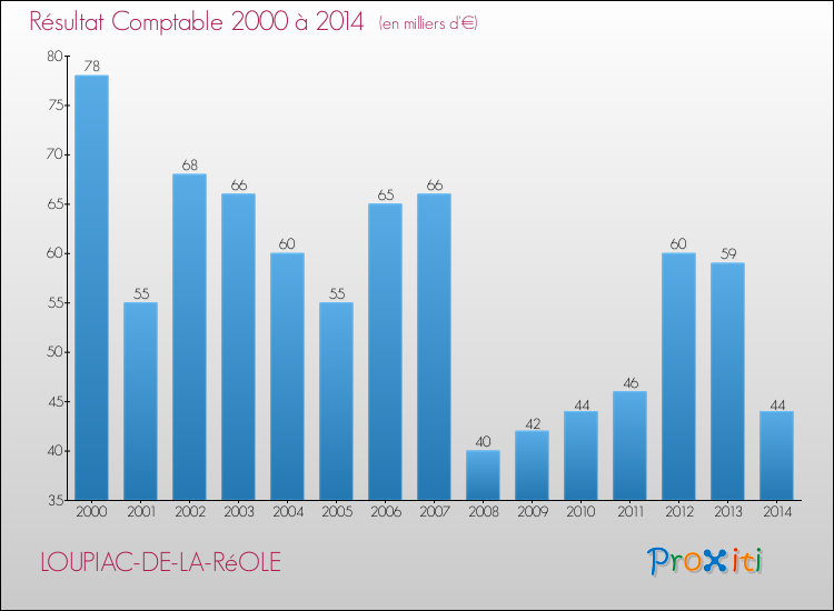 Evolution du résultat comptable pour la commune de LOUPIAC-DE-LA-RéOLE de 2000 à 2014 Evolution du résultat comptable pour LOUPIAC-DE-LA-RéOLE de 2000 à 2014