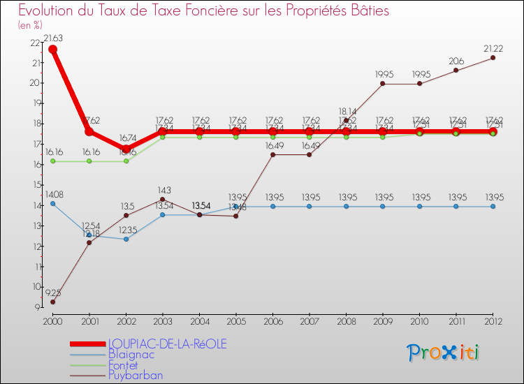 Evolution du taux de la taxe foncière sur le bati pour LOUPIAC-DE-LA-RéOLE et les communes proches de 2000 à 2012 Comparaison des taux de taxe foncière sur le bati pour LOUPIAC-DE-LA-RéOLE et les communes voisines de 2000 à 2012
