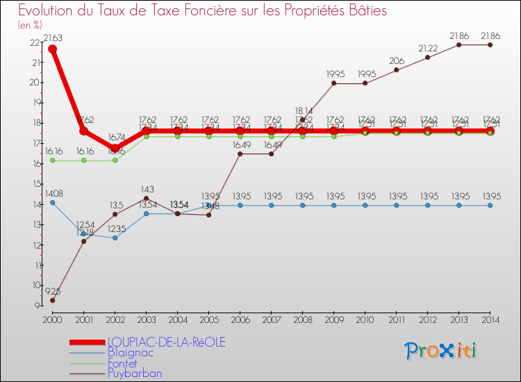 Evolution du taux de la taxe foncière sur le bati pour LOUPIAC-DE-LA-RéOLE et les communes proches de 2000 à 2014 Comparaison des taux de taxe foncière sur le bati pour LOUPIAC-DE-LA-RéOLE et les communes voisines de 2000 à 2014