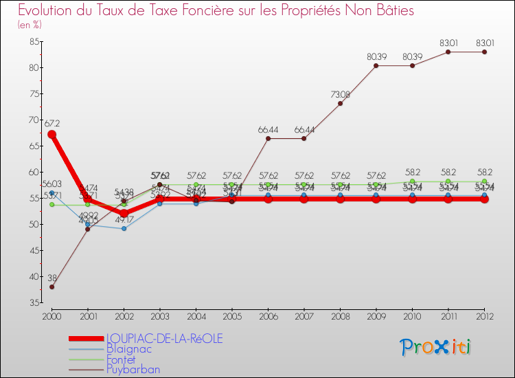 Evolution du taux de la taxe foncière sur les immeubles et terrains non batis pour LOUPIAC-DE-LA-RéOLE et les communes proches de 2000 à 2012 Comparaison des taux de la taxe foncière sur les immeubles et terrains non batis pour LOUPIAC-DE-LA-RéOLE et les communes voisines de 2000 à 2012