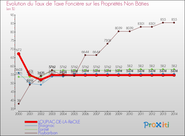 Evolution du taux de la taxe foncière sur les immeubles et terrains non batis pour LOUPIAC-DE-LA-RéOLE et les communes proches de 2000 à 2014 Comparaison des taux de la taxe foncière sur les immeubles et terrains non batis pour LOUPIAC-DE-LA-RéOLE et les communes voisines de 2000 à 2014