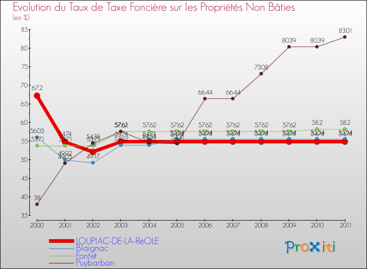 Evolution du taux de la taxe foncière sur les immeubles et terrains non batis pour LOUPIAC-DE-LA-RéOLE et les communes proches Comparaison des taux de la taxe foncière sur les immeubles et terrains non batis pour LOUPIAC-DE-LA-RéOLE et les communes voisines