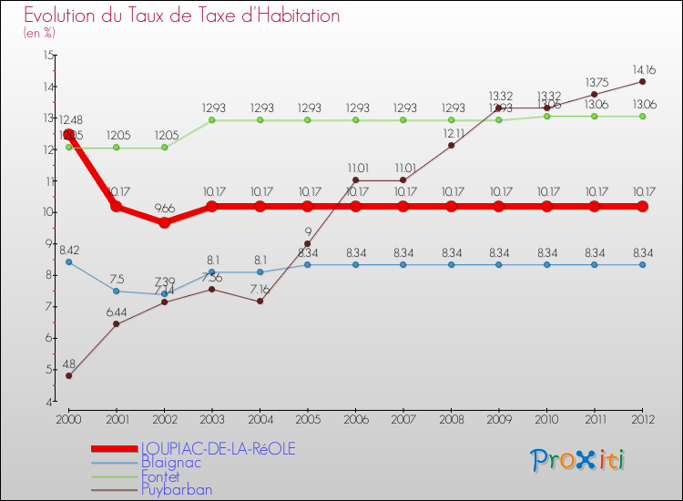 Evolution du taux de la taxe d'habitation pour LOUPIAC-DE-LA-RéOLE et les communes proches Comparaison des taux de la taxe d'habitation pour LOUPIAC-DE-LA-RéOLE et les communes voisines