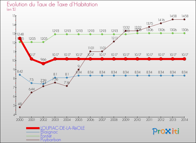 Evolution du taux de la taxe d'habitation pour LOUPIAC-DE-LA-RéOLE et les communes proches de 2000 à 2014 Comparaison des taux de la taxe d'habitation pour LOUPIAC-DE-LA-RéOLE et les communes voisines de 2000 à 2014