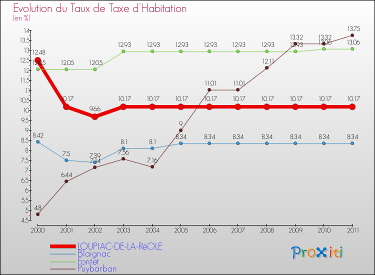 Evolution du taux de la taxe d'habitation pour LOUPIAC-DE-LA-RéOLE et les communes proches Comparaison des taux de la taxe d'habitation pour LOUPIAC-DE-LA-RéOLE et les communes voisines