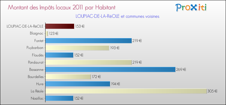 Montant des impôts locaux par Habitant pour LOUPIAC-DE-LA-RéOLE et les communes proches Comparaison des impôts locaux par habitant pour LOUPIAC-DE-LA-RéOLE et les communes voisines