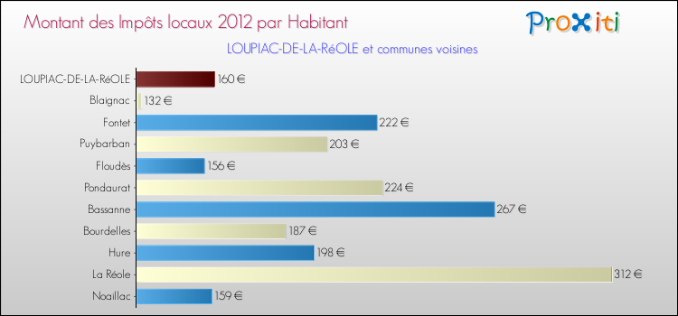 Montant des impôts locaux par Habitant pour LOUPIAC-DE-LA-RéOLE et les communes proches Comparaison des impôts locaux par habitant pour LOUPIAC-DE-LA-RéOLE et les communes voisines