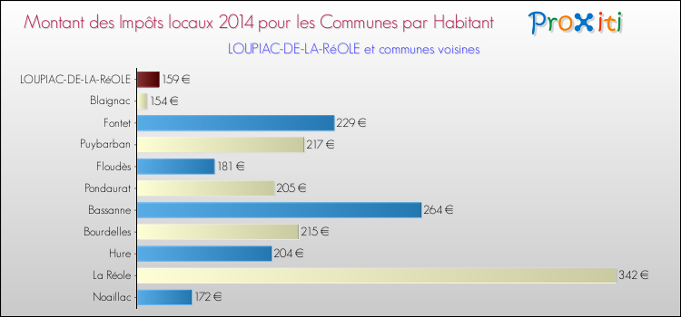 Montant des impôts locaux par Habitant pour LOUPIAC-DE-LA-RéOLE et les communes proches en 2014 Comparaison des impôts locaux par habitant pour LOUPIAC-DE-LA-RéOLE et les communes voisines en 2014