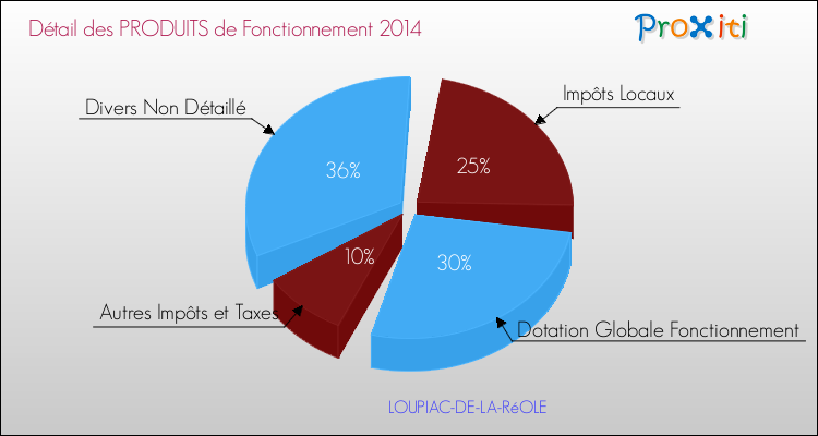 Décomposition du Budget de Fonctionnement 2014 de la commune de LOUPIAC-DE-LA-RéOLE Budget de Fonctionnement 2014 pour la commune de LOUPIAC-DE-LA-RéOLE