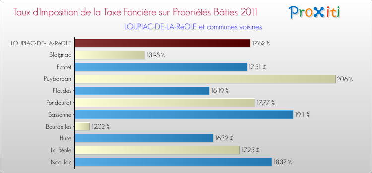 Taux d'imposition de la taxe foncière sur le bati 2011 pour LOUPIAC-DE-LA-RéOLE et les communes proches Comparaison des taux d'imposition de la taxe foncière sur le bati 2011 pour LOUPIAC-DE-LA-RéOLE et les communes voisines