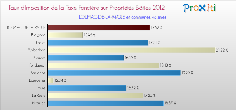 Taux d'imposition de la taxe foncière sur le bati 2012 pour LOUPIAC-DE-LA-RéOLE et les communes proches Comparaison des taux d'imposition de la taxe foncière sur le bati 2012 pour LOUPIAC-DE-LA-RéOLE et les communes voisines