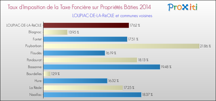 Taux d'imposition de la taxe foncière sur le bati 2014 pour LOUPIAC-DE-LA-RéOLE et les communes proches Comparaison des taux d'imposition de la taxe foncière sur le bati 2014 pour LOUPIAC-DE-LA-RéOLE et les communes voisines