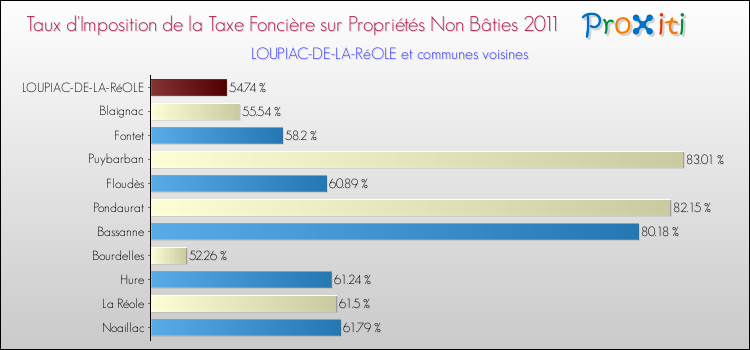 Taux d'imposition de la taxe foncière sur les immeubles et terrains non batis 2011 pour LOUPIAC-DE-LA-RéOLE et les communes proches Comparaison des taux d'imposition de la taxe foncière sur les immeubles et terrains non batis 2011 pour LOUPIAC-DE-LA-RéOLE et les communes voisines