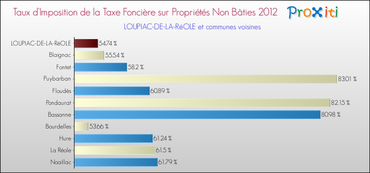 Taux d'imposition de la taxe foncière sur les immeubles et terrains non batis 2012 pour LOUPIAC-DE-LA-RéOLE et les communes proches Comparaison des taux d'imposition de la taxe foncière sur les immeubles et terrains non batis 2012 pour LOUPIAC-DE-LA-RéOLE et les communes voisines