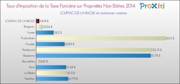 Taux d'imposition de la taxe foncière sur les immeubles et terrains non batis 2014 pour LOUPIAC-DE-LA-RéOLE et les communes proches Comparaison des taux d'imposition de la taxe foncière sur les immeubles et terrains non batis 2014 pour LOUPIAC-DE-LA-RéOLE et les communes voisines