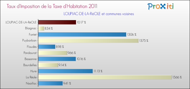 Taux d'imposition de la taxe d'habitation 2011 pour LOUPIAC-DE-LA-RéOLE et les communes proches Comparaison des taux d'imposition de la taxe d'habitation 2011 pour LOUPIAC-DE-LA-RéOLE et les communes voisines