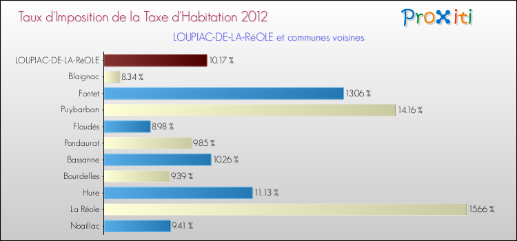 Taux d'imposition de la taxe d'habitation 2012 pour LOUPIAC-DE-LA-RéOLE et les communes proches Comparaison des taux d'imposition de la taxe d'habitation 2012 pour LOUPIAC-DE-LA-RéOLE et les communes voisines