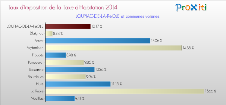 Taux d'imposition de la taxe d'habitation 2014 pour LOUPIAC-DE-LA-RéOLE et les communes proches Comparaison des taux d'imposition de la taxe d'habitation 2014 pour LOUPIAC-DE-LA-RéOLE et les communes voisines