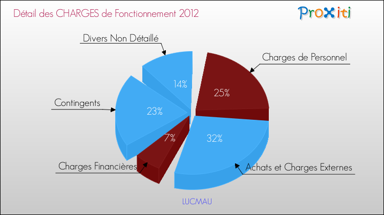 Décomposition des Charges de Fonctionnement 2012 de la commune de LUCMAU Charges de Fonctionnement 2012 pour la commune de LUCMAU
