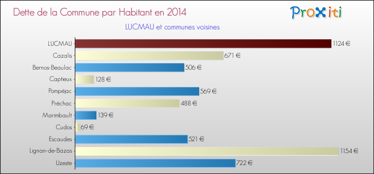 Dette par habitant de la commune en 2014 pour LUCMAU et les communes proches Comparaison de la dette par habitant de la commune en 2014 pour LUCMAU et les communes voisines