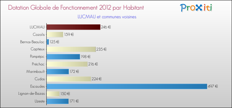 Montant des dotations globales de fonctionnement DGF par Habitant pour LUCMAU et les communes proches Comparaison des des dotations globales de fonctionnement DGF par habitant pour LUCMAU et les communes voisines
