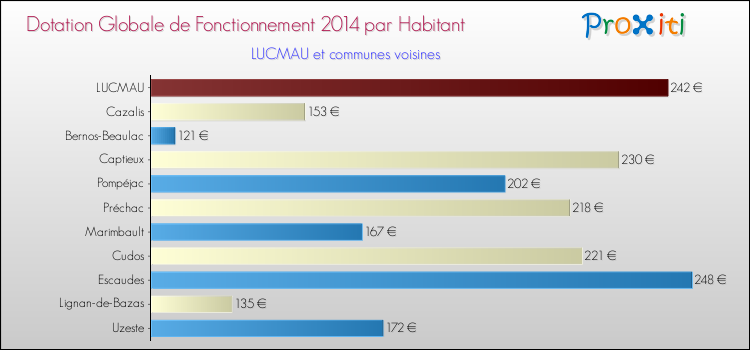 Montant des dotations globales de fonctionnement DGF par Habitant pour LUCMAU et les communes proches en 2014. Comparaison des des dotations globales de fonctionnement DGF par habitant pour LUCMAU et les communes voisines en 2014.