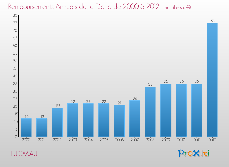 Evolution de l'annuité de la dette pour la commune de LUCMAU de 2000 à 2012 Annuités de la dette pour LUCMAU de 2000 à 2012