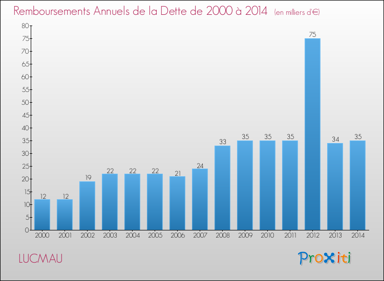 Evolution de l'annuité de la dette pour la commune de LUCMAU de 2000 à 2014 Annuités de la dette pour LUCMAU de 2000 à 2014
