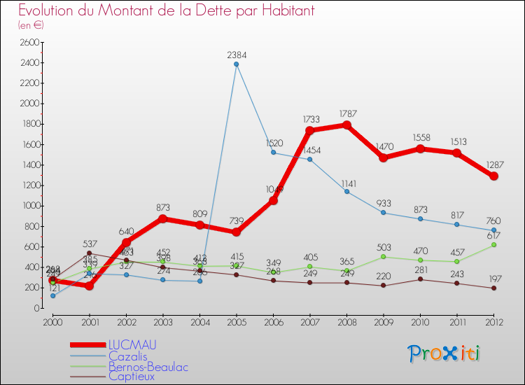 Evolution de la dette par habitant pour la commune de LUCMAU et les communes proches de 2000 à 2012 Comparaison de la dette par habitant pour LUCMAU et les communes voisines de 2000 à 2012