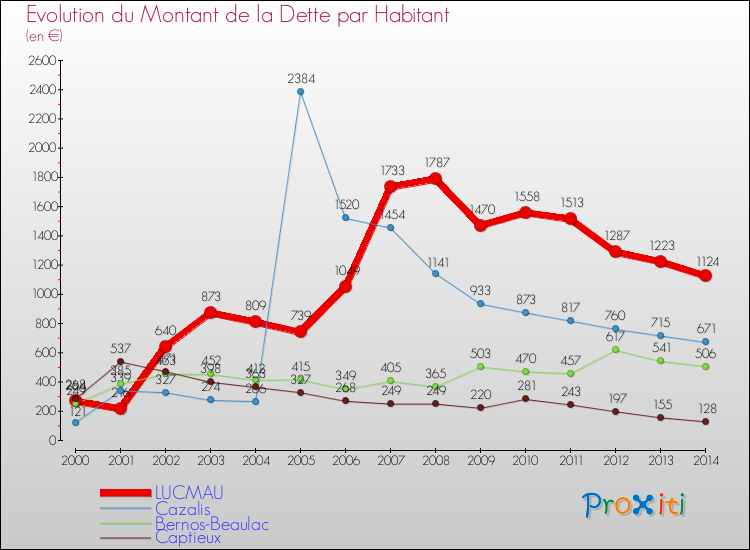 Evolution de la dette par habitant pour la commune de LUCMAU et les communes proches de 2000 à 2014 Comparaison de la dette par habitant pour LUCMAU et les communes voisines de 2000 à 2014