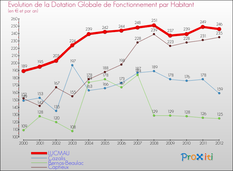 Evolution et montant de la dotation globale de fonctionnement par Habitant pour LUCMAU et les communes proches Comparaison des dotations globales de fonctionnement par habitant pour LUCMAU et les communes voisines