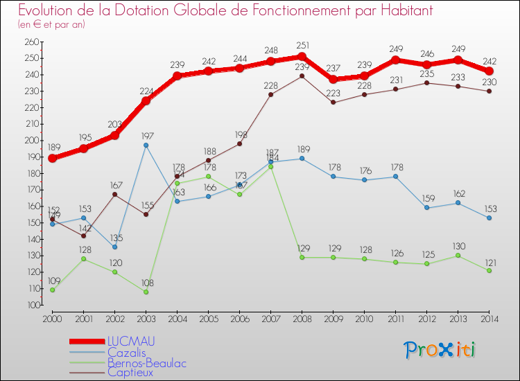 Evolution et montant de la dotation globale de fonctionnement par Habitant pour LUCMAU et les communes proches de 2000 à 2014. Comparaison des dotations globales de fonctionnement par habitant pour LUCMAU et les communes voisines de 2000 à 2014.