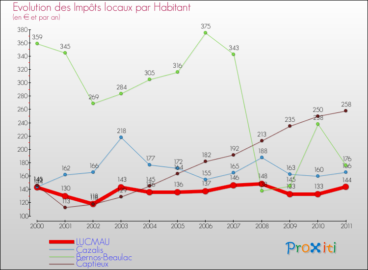 Evolution et montant des impôts locaux par Habitant pour LUCMAU et les communes proches Comparaison des impôts locaux par habitant pour LUCMAU et les communes voisines