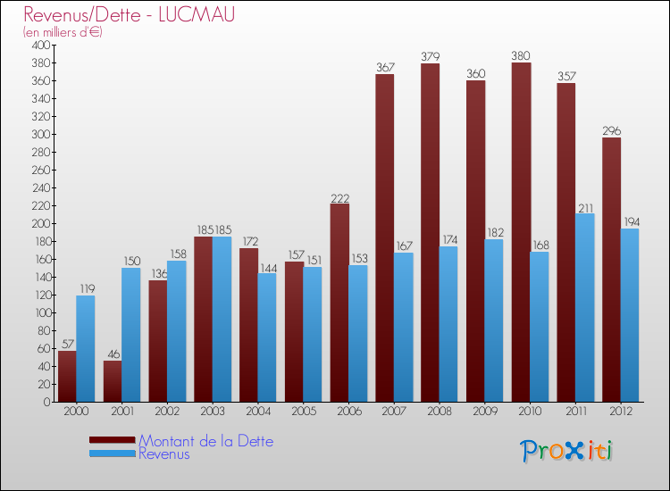 Evolution comparée de la dette et des revenus pour la commune de LUCMAU de 2000 à 2012 Comparaison de la dette et des revenus pour LUCMAU de 2000 à 2012