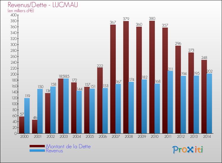 Evolution comparée de la dette et des revenus pour la commune de LUCMAU de 2000 à 2014 Comparaison de la dette et des revenus pour LUCMAU de 2000 à 2014