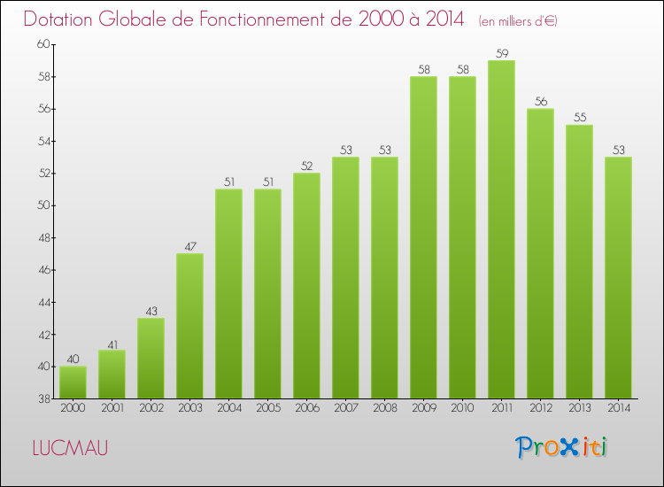 Evolution du montant de la Dotation Globale de Fonctionnement pour la commune de LUCMAU de 2000 à 2014 Evolution du montant de la Dotation Globale de Fonctionnement pour LUCMAU de 2000 à 2014