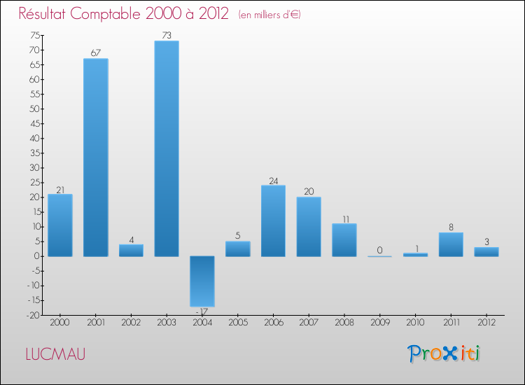 Evolution du résultat comptable pour la commune de LUCMAU de 2000 à 2012 Evolution du résultat comptable pour LUCMAU de 2000 à 2012