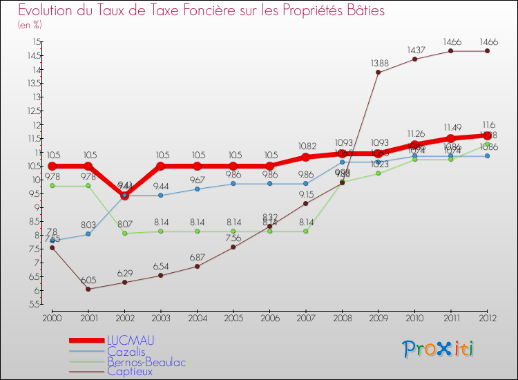 Evolution du taux de la taxe foncière sur le bati pour LUCMAU et les communes proches de 2000 à 2012 Comparaison des taux de taxe foncière sur le bati pour LUCMAU et les communes voisines de 2000 à 2012