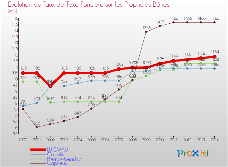 Evolution du taux de la taxe foncière sur le bati pour LUCMAU et les communes proches de 2000 à 2014 Comparaison des taux de taxe foncière sur le bati pour LUCMAU et les communes voisines de 2000 à 2014