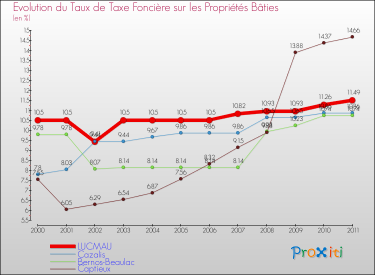 Evolution du taux de la taxe foncière sur le bati pour LUCMAU et les communes proches Comparaison des taux de taxe foncière sur le bati pour LUCMAU et les communes voisines