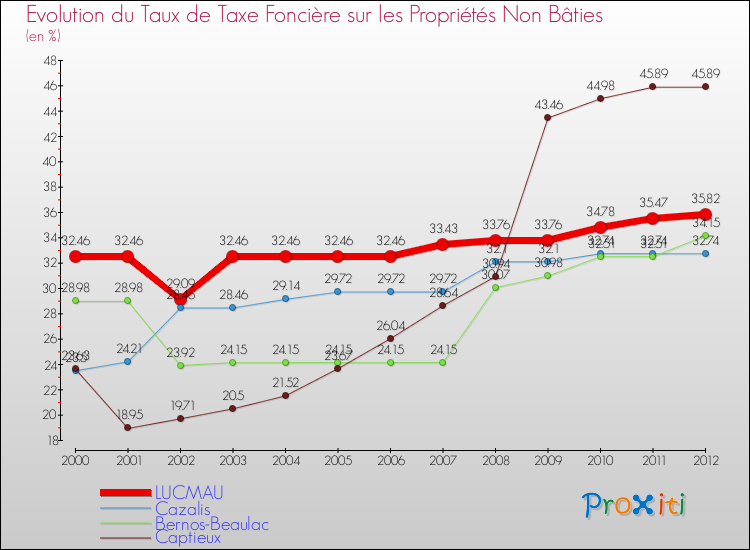 Evolution du taux de la taxe foncière sur les immeubles et terrains non batis pour LUCMAU et les communes proches de 2000 à 2012 Comparaison des taux de la taxe foncière sur les immeubles et terrains non batis pour LUCMAU et les communes voisines de 2000 à 2012