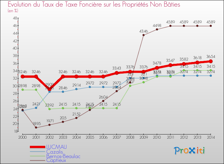 Evolution du taux de la taxe foncière sur les immeubles et terrains non batis pour LUCMAU et les communes proches de 2000 à 2014 Comparaison des taux de la taxe foncière sur les immeubles et terrains non batis pour LUCMAU et les communes voisines de 2000 à 2014
