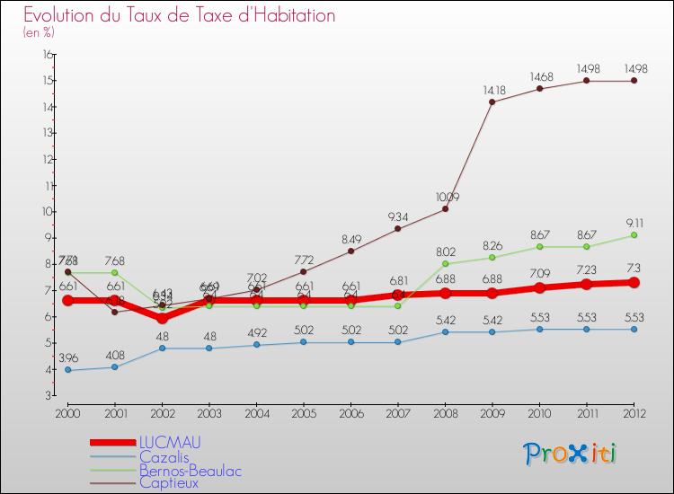 Evolution du taux de la taxe d'habitation pour LUCMAU et les communes proches Comparaison des taux de la taxe d'habitation pour LUCMAU et les communes voisines