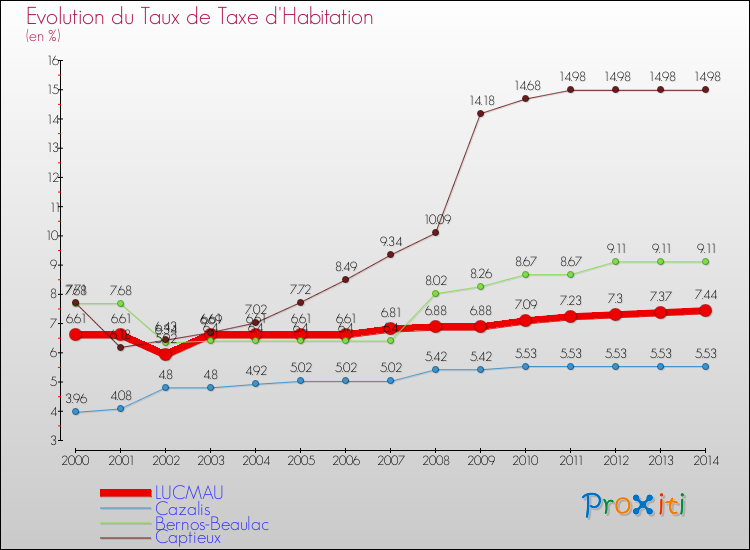 Evolution du taux de la taxe d'habitation pour LUCMAU et les communes proches de 2000 à 2014 Comparaison des taux de la taxe d'habitation pour LUCMAU et les communes voisines de 2000 à 2014