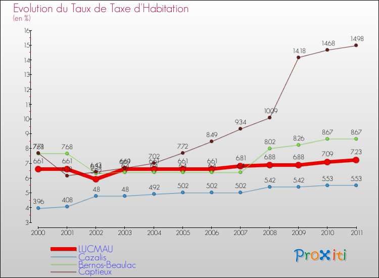 Evolution du taux de la taxe d'habitation pour LUCMAU et les communes proches Comparaison des taux de la taxe d'habitation pour LUCMAU et les communes voisines