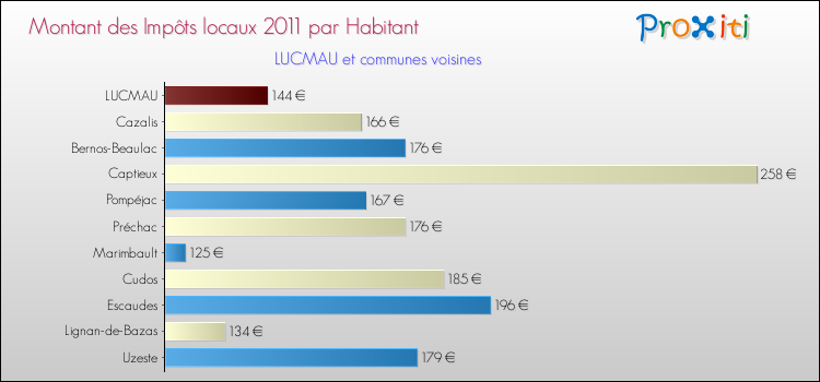 Montant des impôts locaux par Habitant pour LUCMAU et les communes proches Comparaison des impôts locaux par habitant pour LUCMAU et les communes voisines